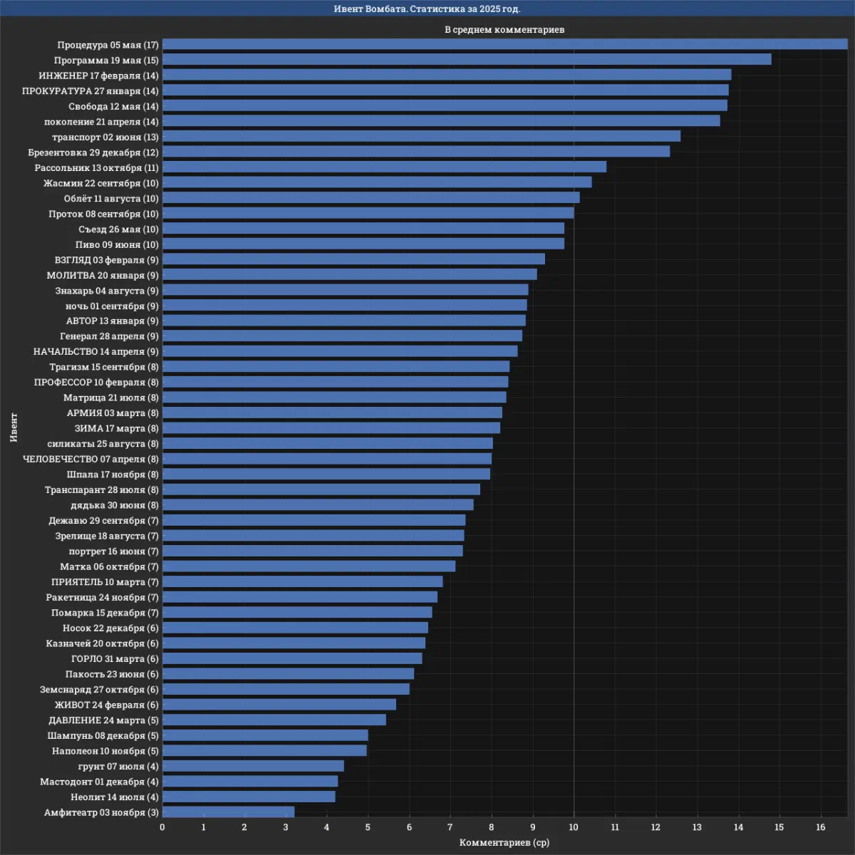 Ивент Вомбата. Статистика за 2025 год. Часть 1