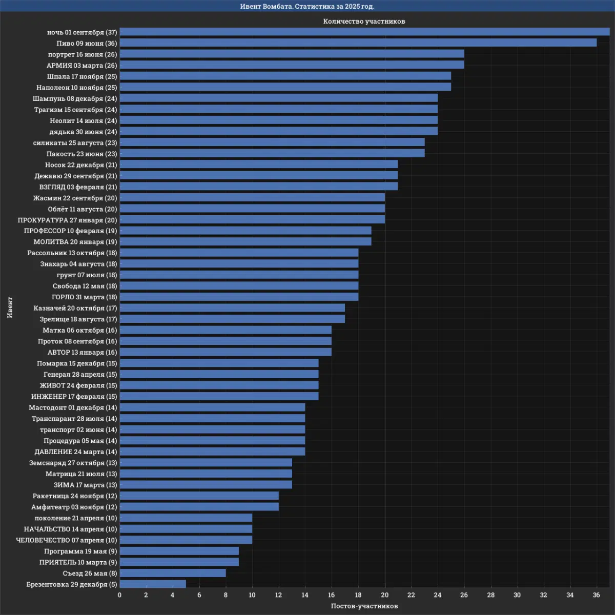 Ивент Вомбата. Статистика за 2025 год. Часть 1
