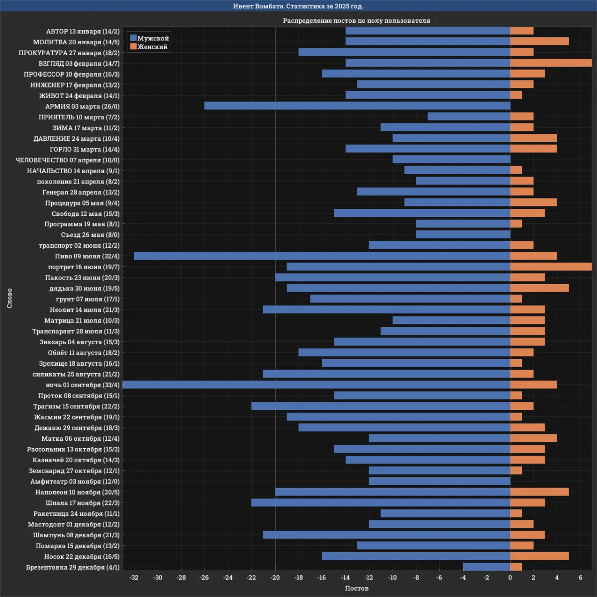Если смотреть за всё время, то раньше дам было заметно больше. А абсолютным рекордсменом был "КОТ", внезапно (целых 15 постов против 17). И неофициальный мини-ивент "стол молния ключ цветок", в котором все 4 поста (включая итоговый от Vombatolog) написали дамы.
