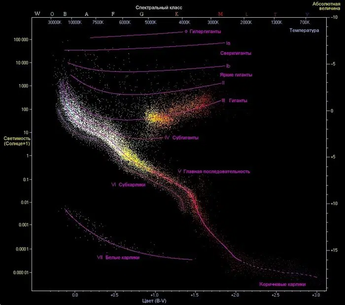 Диаграмма Герцшпрунга — Рассела для звезд в окрестностях Солнца с отмеченными классами светимости, в том числе субгигантами / © atlasoftheuniverse.com
