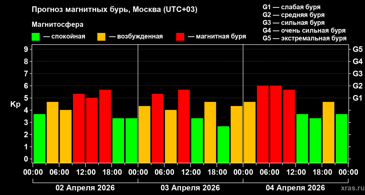 Источник https://xras.ru/forecast_activity.html?m=4&d=2&y=2026