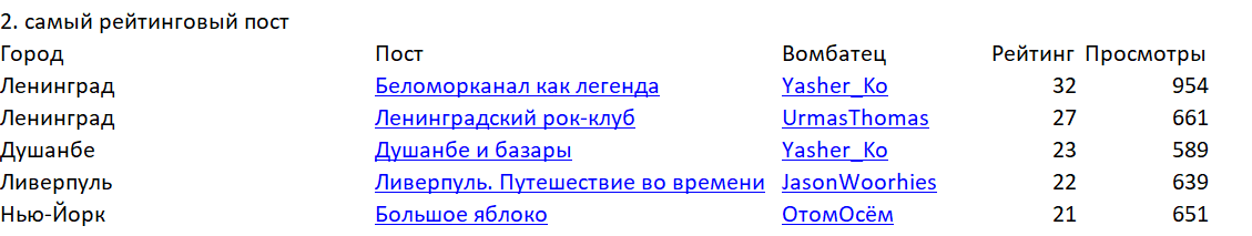 Итоги ивента Города