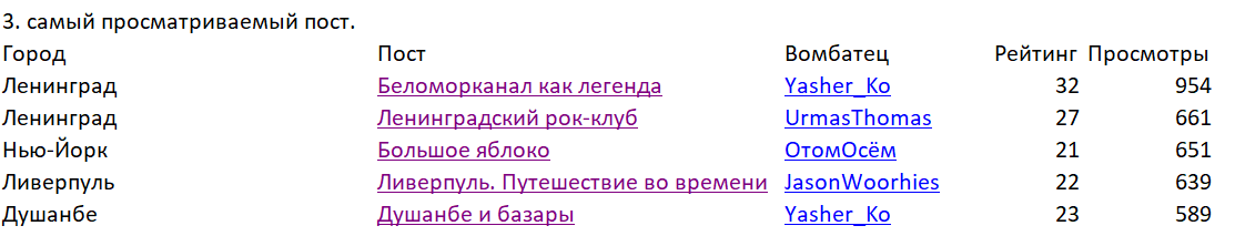Итоги ивента Города