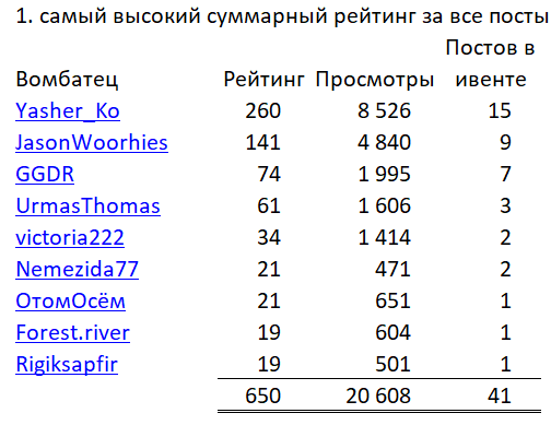 Итоги ивента Города