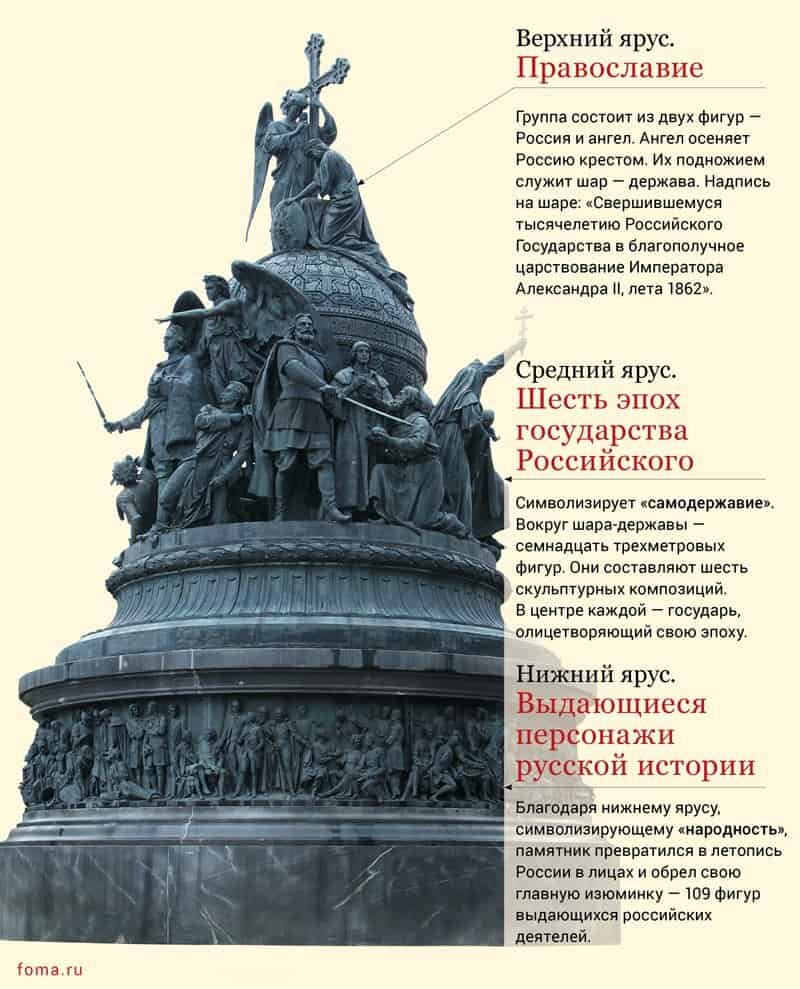 Памятник тысячелетия Руси - где там юстиция