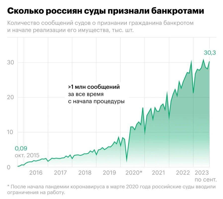 Число россиян-банкротов превысило 1 млн человек и составляет 1,003 млн человек, — СМИ.