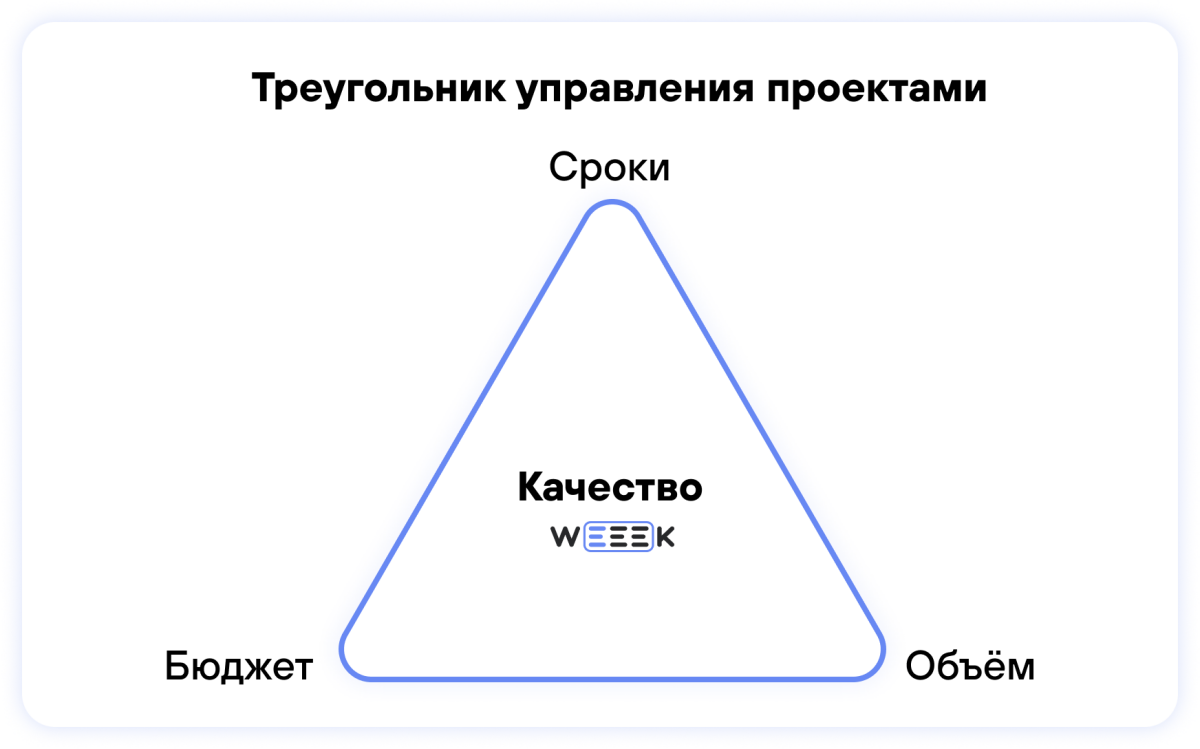 Треугольник управления проектами