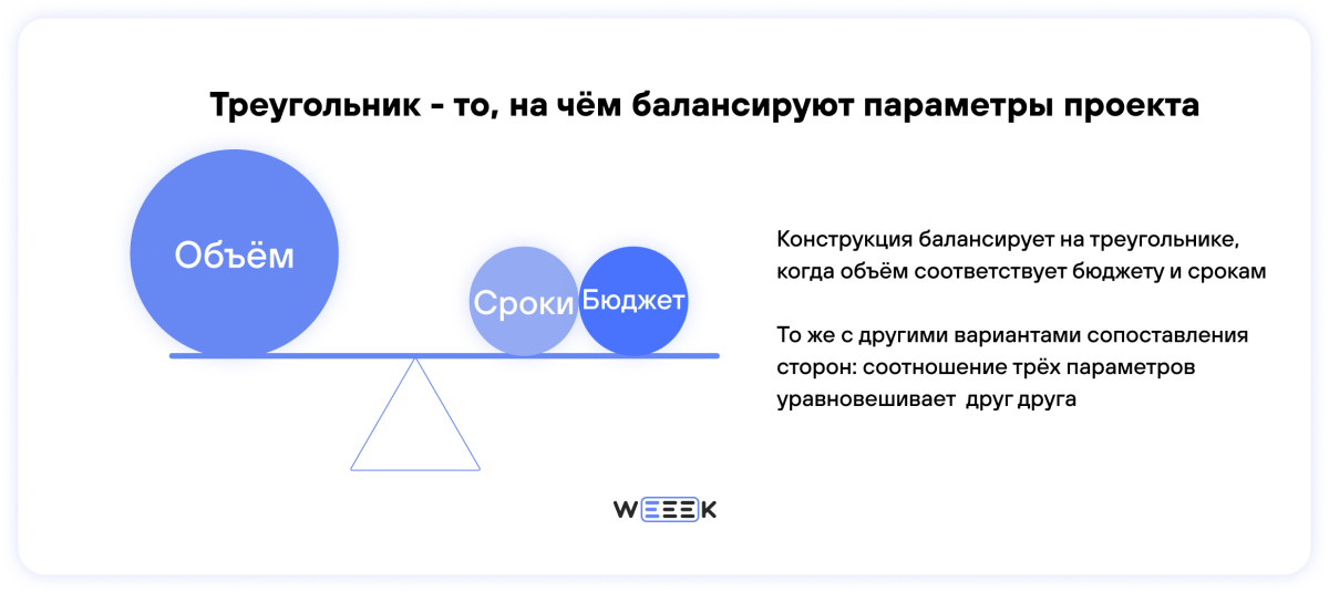 Треугольник управления проектами