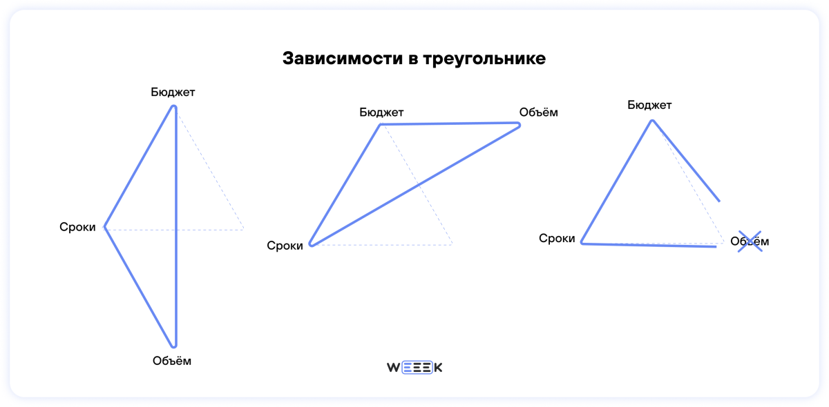 Треугольник управления проектами