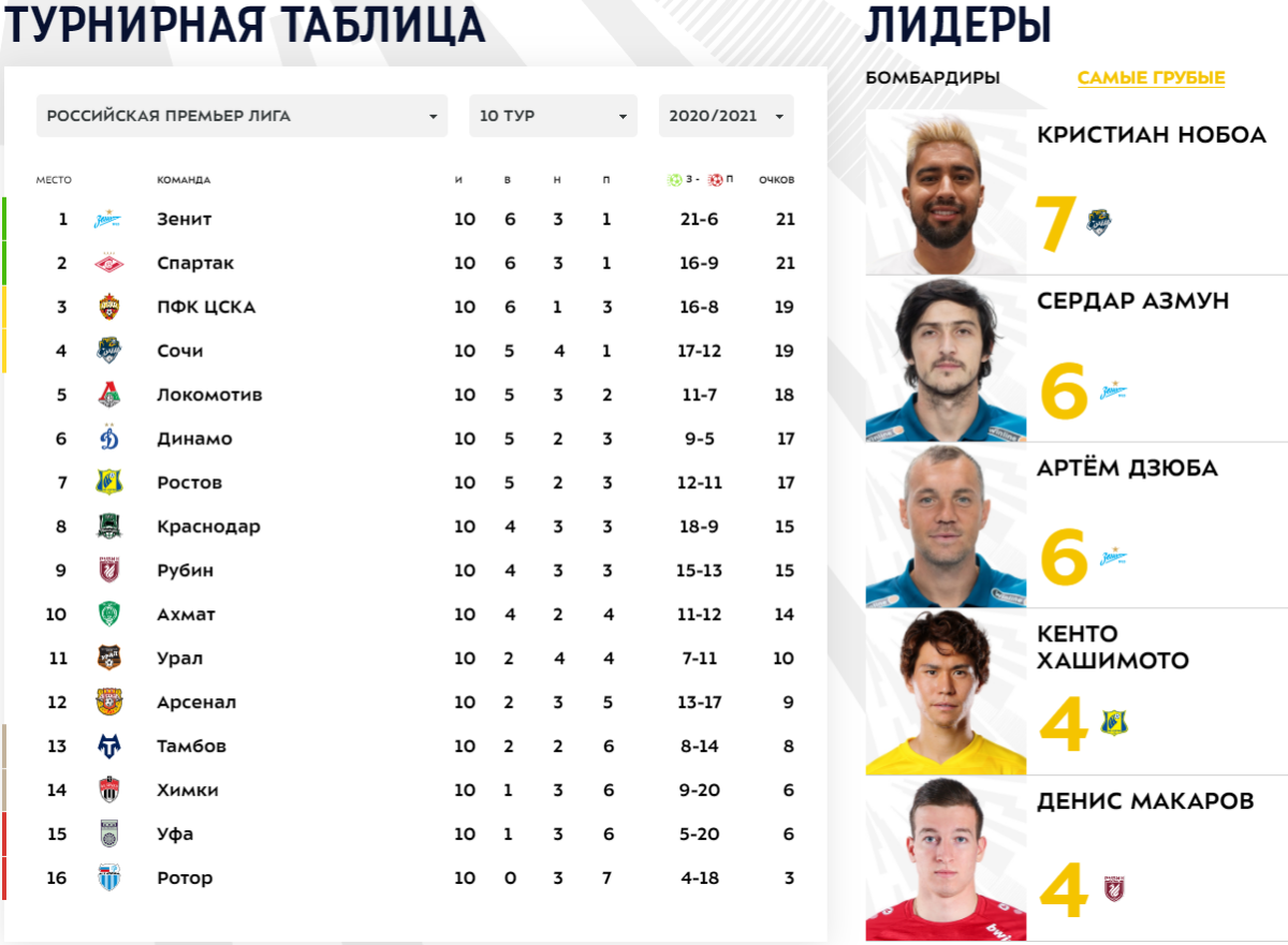 Обзор тура РПЛ [10]