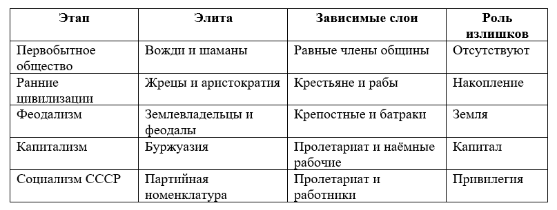 Таблица демонстрирует динамику классовой структуры на разных исторических этапах