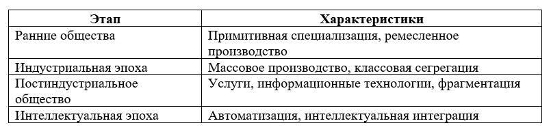 Таблица иллюстрирует ключевые этапы эволюции разделения труда
