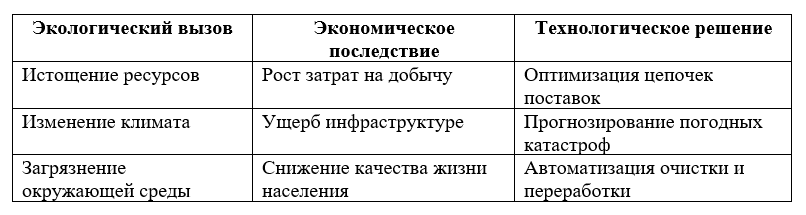 Экологические вызовы и формирование устойчивых экономических практик