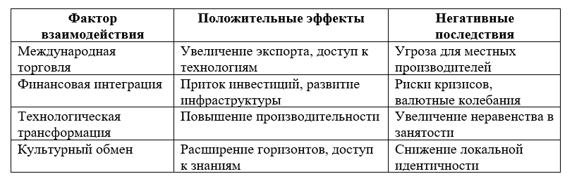 Глобализация и её взаимодействие с локальными экономическими условиями