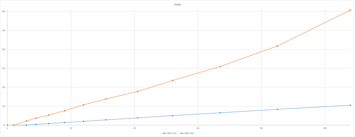 Разница непрерывно растет и достигает 80%