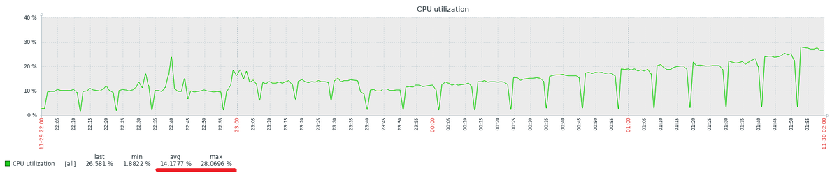 ВМ-2 : Максимальная утилизация CPU = 28%. Средняя = 14%