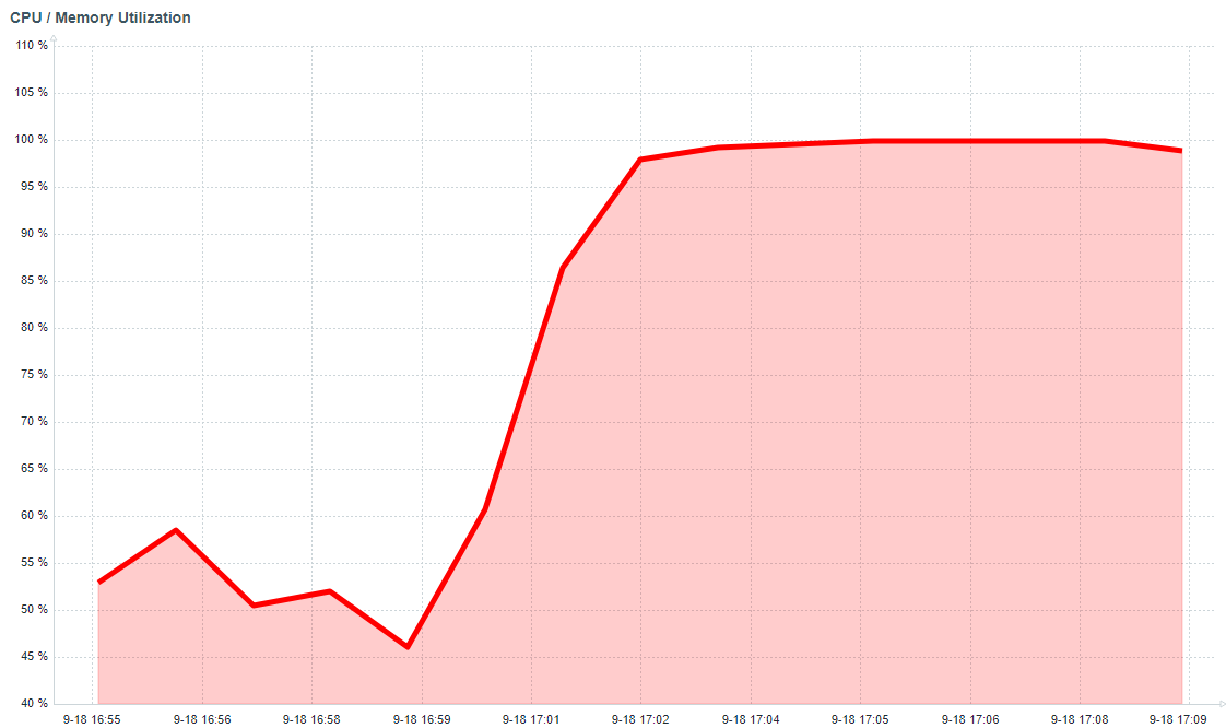 Утилизация CPU = 100%