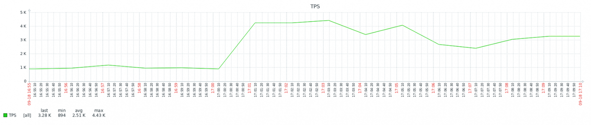 Количество транзакций в секунду - не снижается с ростом утилизации CPU