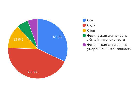 Нет времени на активность, у меня сидячая работа